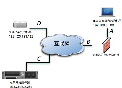 场景模型